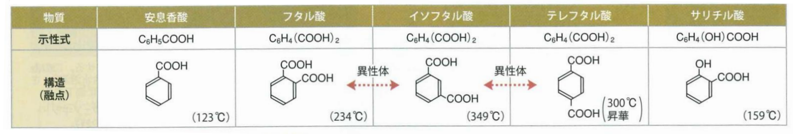 おもな芳香族カルボン酸