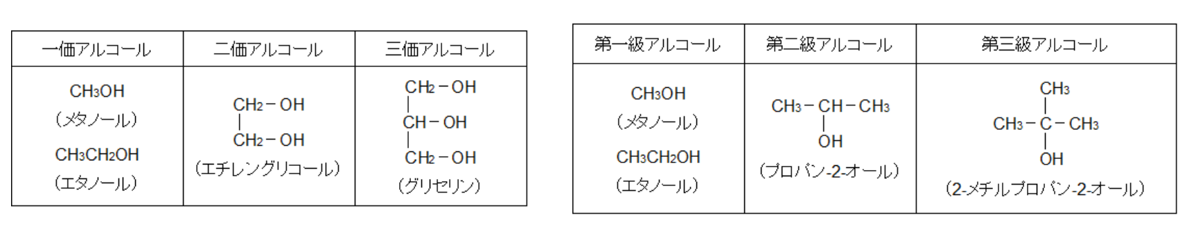 アルコール分類