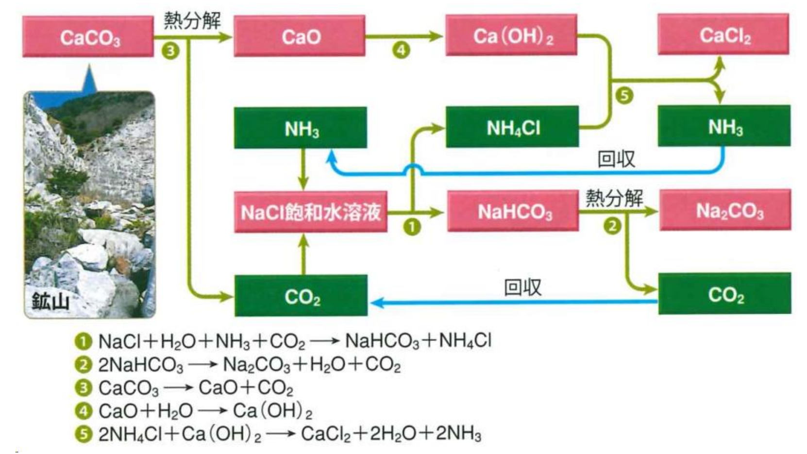 アンモニアソーダ法