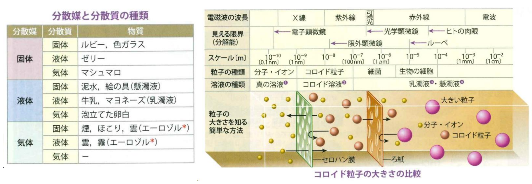 コロイドの分類