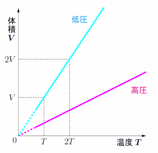 シャルルの法則