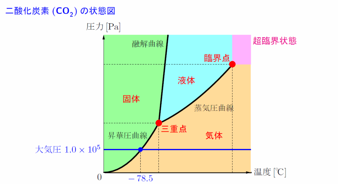 二酸化炭素の状態図