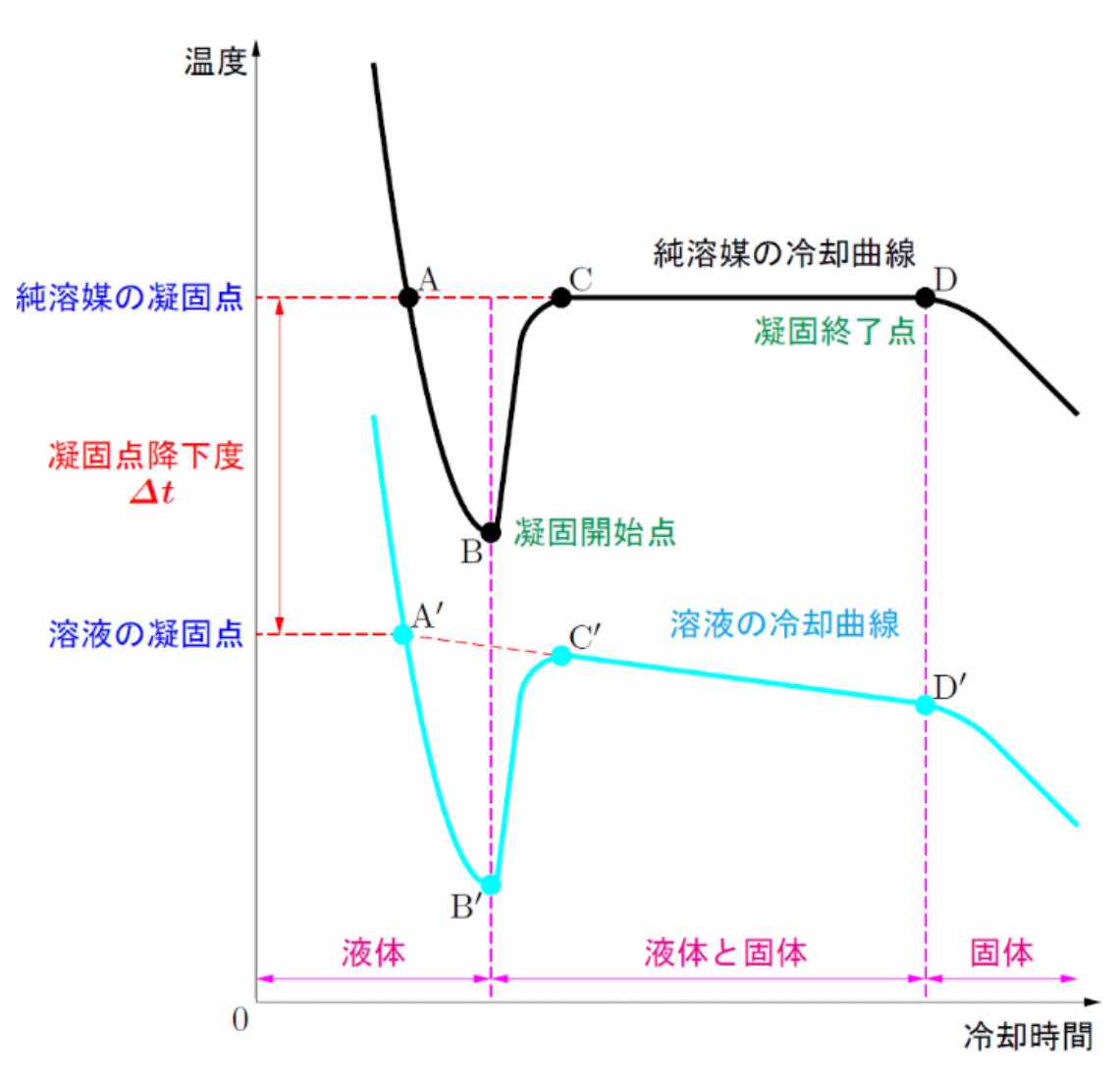 冷却曲線
