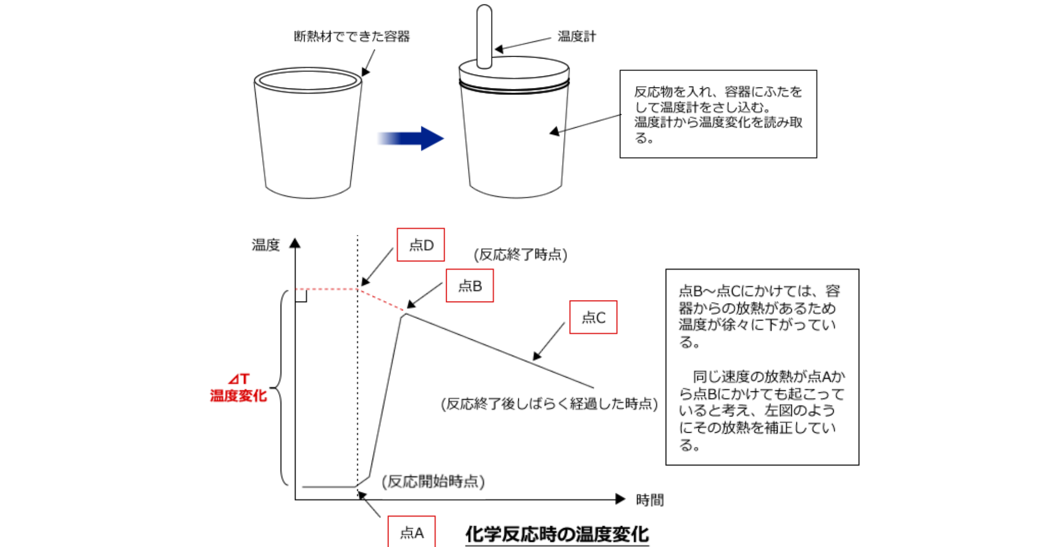 反応の温度変化の測定