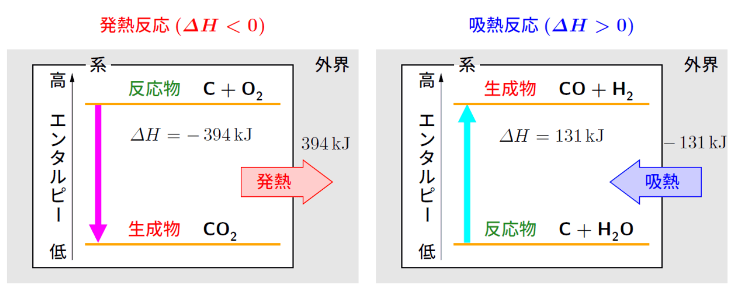 反応熱と反応エンタルピー