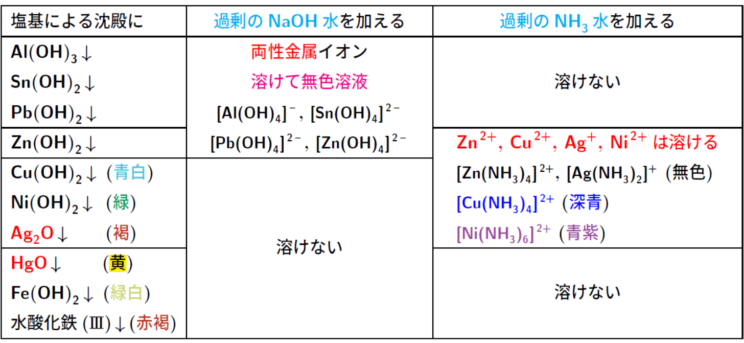 塩基による沈殿に