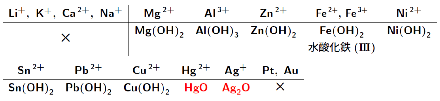 塩基による沈殿