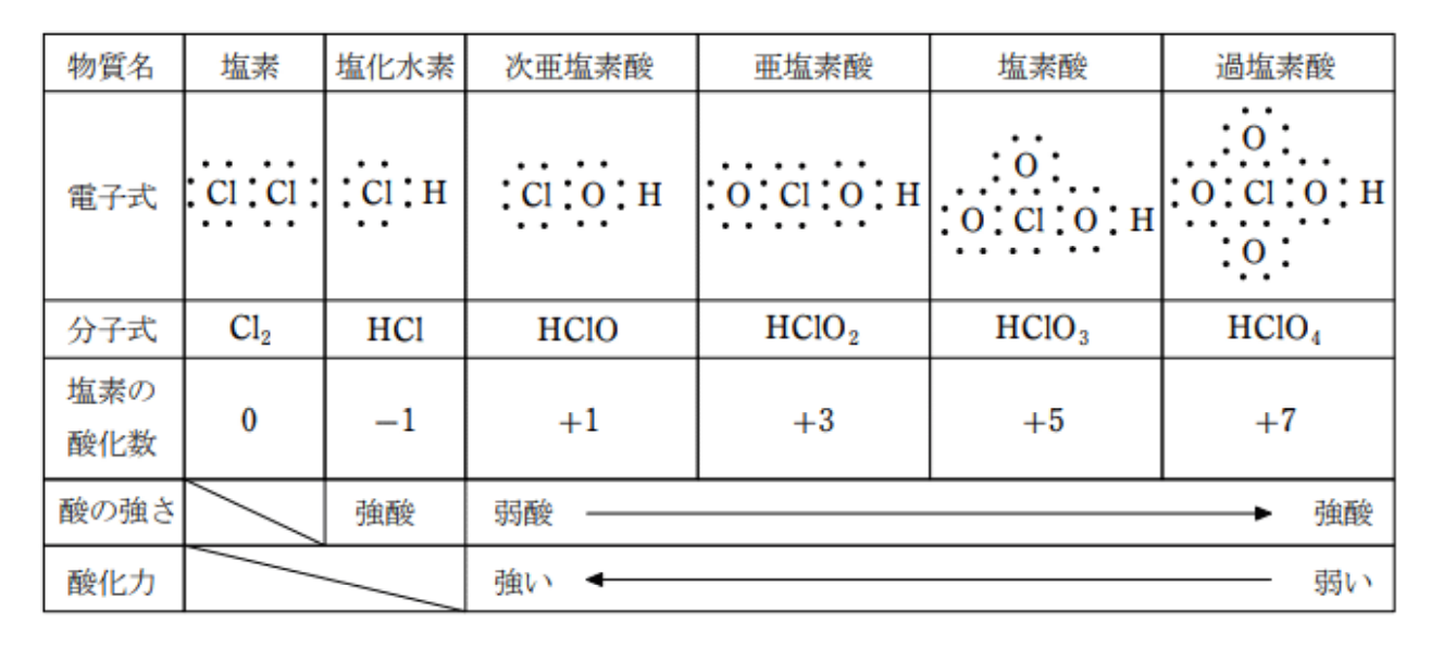 塩素のオキン酸