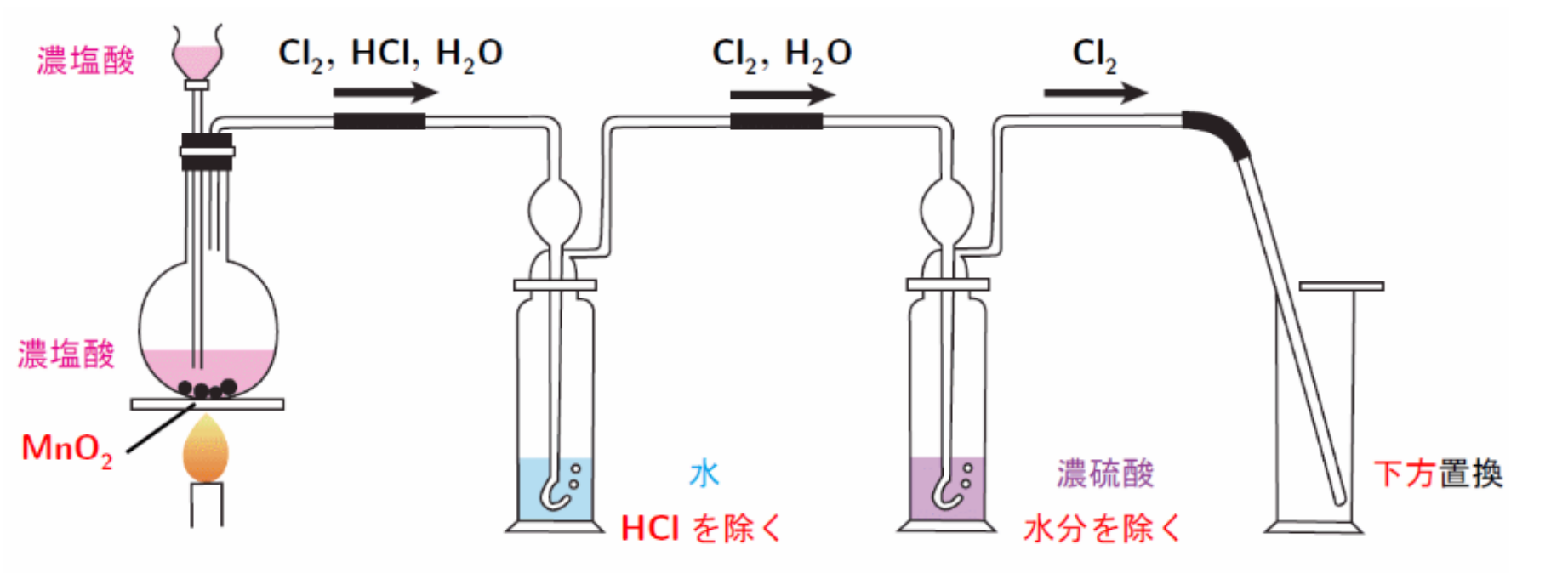塩素の実験的製法