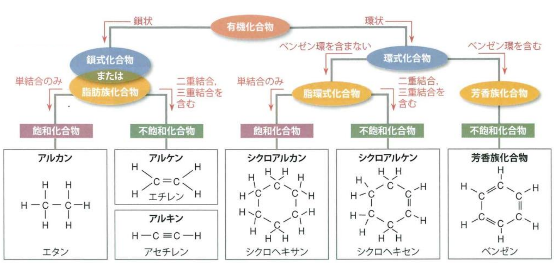 有機化合物の分類