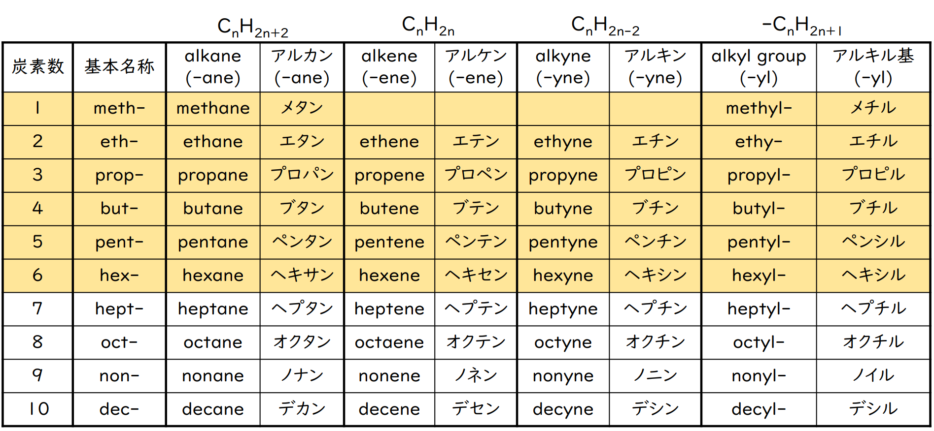 枝分れがない非環式炭化水素