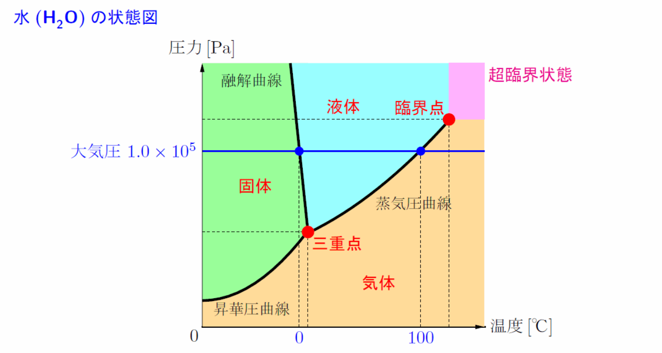 水の状態図