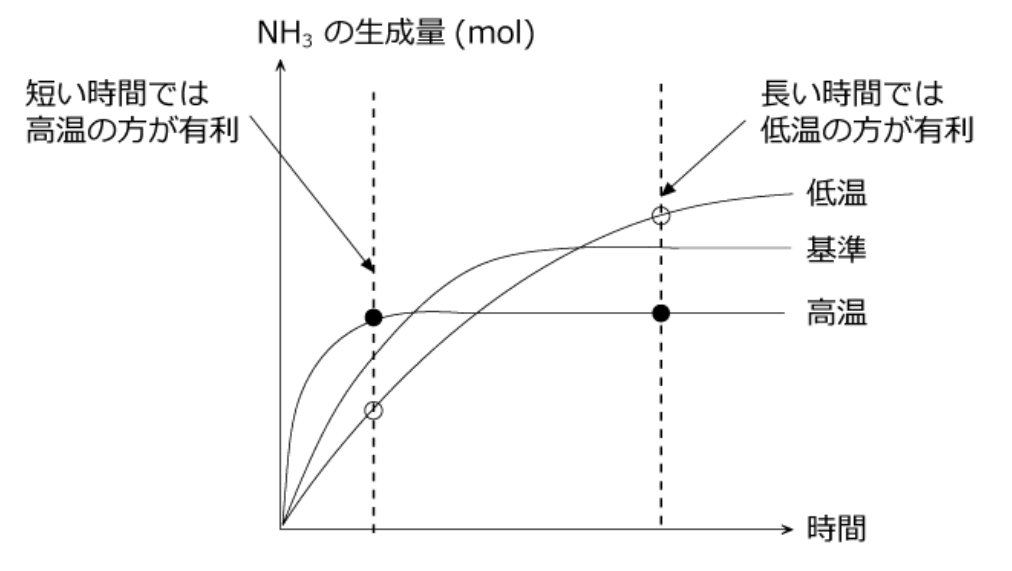 温度によるルシャトリエの原理