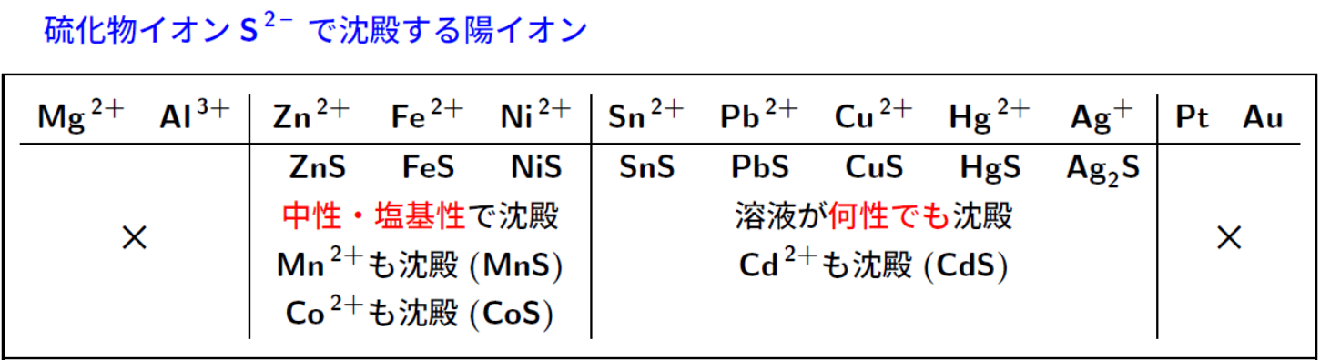 硫化物イオンの沈殿イオン