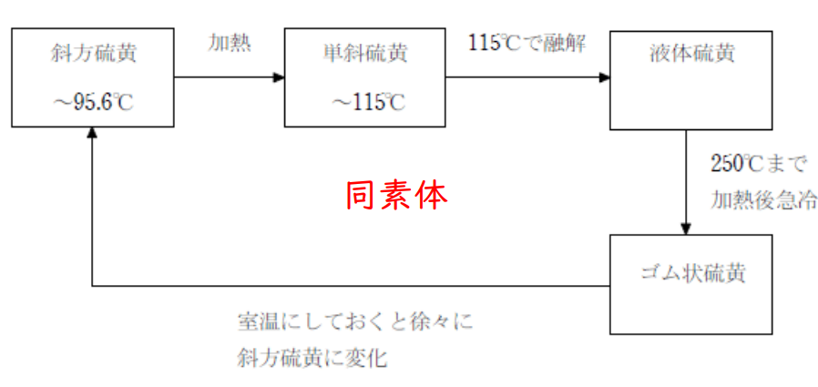 硫黄単体の変化