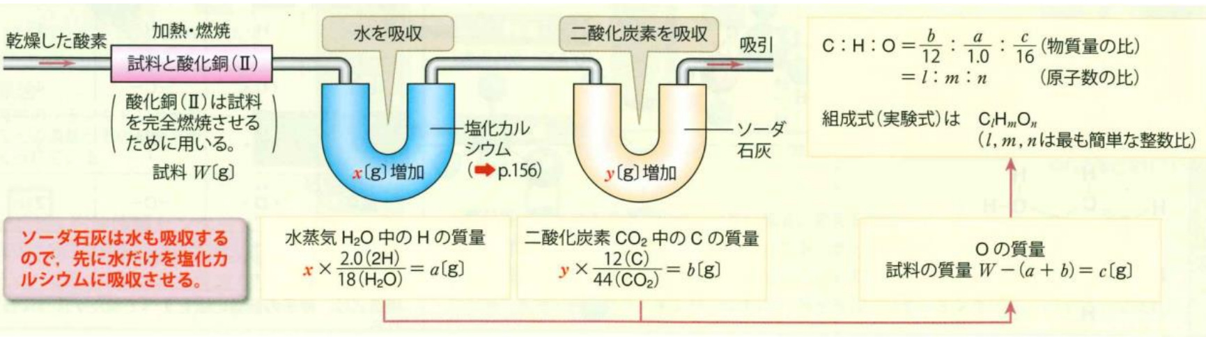 組成式の決定