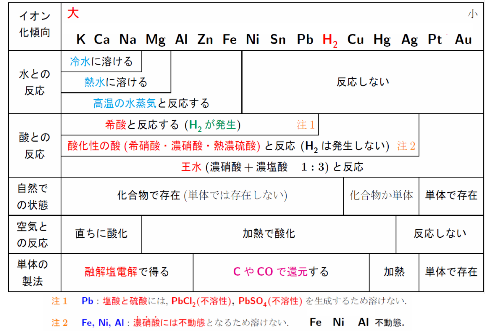 金属のイオン化傾向