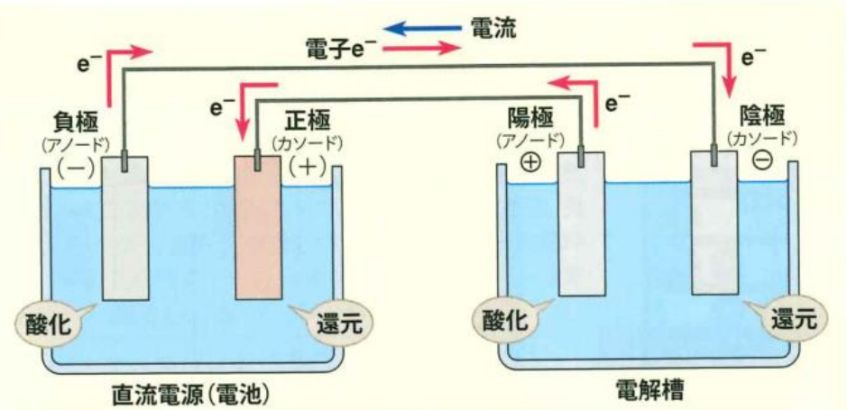 電気分解